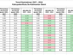 Tahun 2023-2024 Angka Kemiskinan Turun 0,25 persen