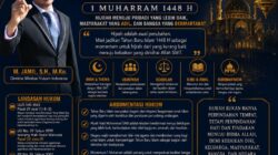MHI: Tahun Baru Islam 1448 H Momentum Hijrah Meningkatkan Kesadaran Hukum di Era Digital