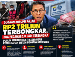 “Dugaan Korupsi Pajak Rp2 Triliun Terbongkar, Publik Menanti Bukti Keseriusan Pembenahan DJP